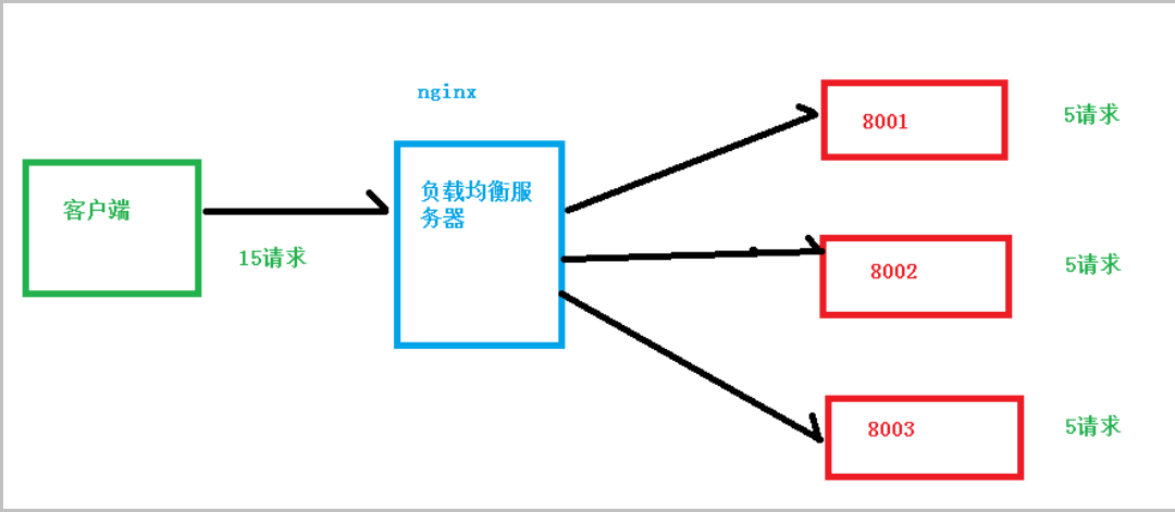 nginx学习笔记02-nginx负载均衡